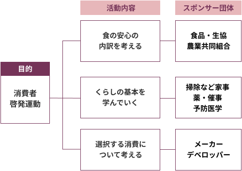 自ら選択するという消費者啓発運動の展開